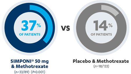 37% of patients with SIMPONI® 50 mg & Methotrexate vs 14% of patients with Placebo & Methotrexate