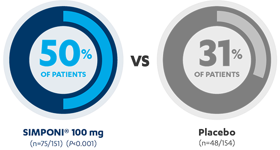 50% of patients with SIMPONI® 100 mg vs 31% of patients with Placebo