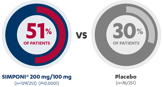 51% of patients with SIMPONI® 200 mg/100 mg vs 30% of patients with Placebo