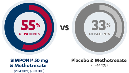 55% of patients with SIMPONI® 50 mg & Methotrexate vs 33% of patients with Placebo & Methotrexate