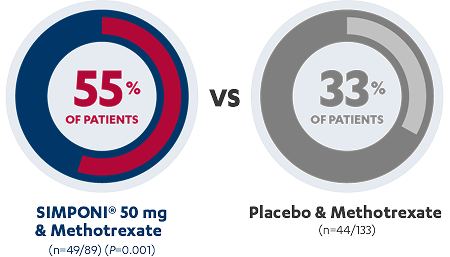 55% of patients with SIMPONI® 50 mg & Methotrexate vs 33% of patients with Placebo & Methotrexate