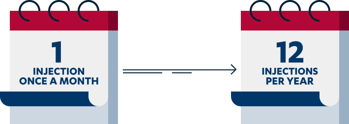 1 injection once a month, 12 injections per year
