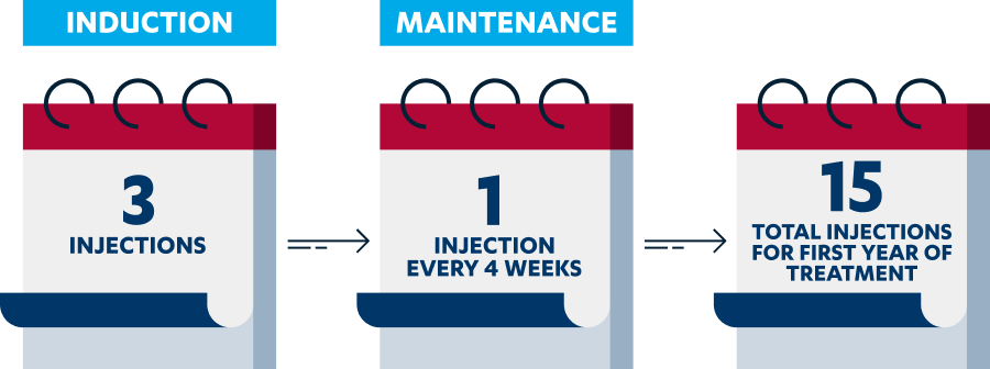 3 injections at induction, 1 injection every 4 weeks as maintenance, 15 total injections for first year of treatment