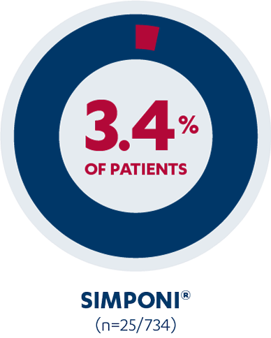 3.4% of patient