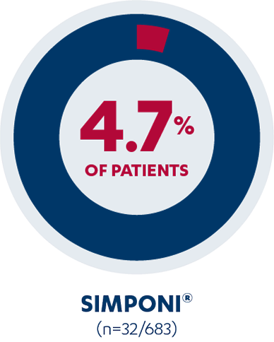 3.4% of patient